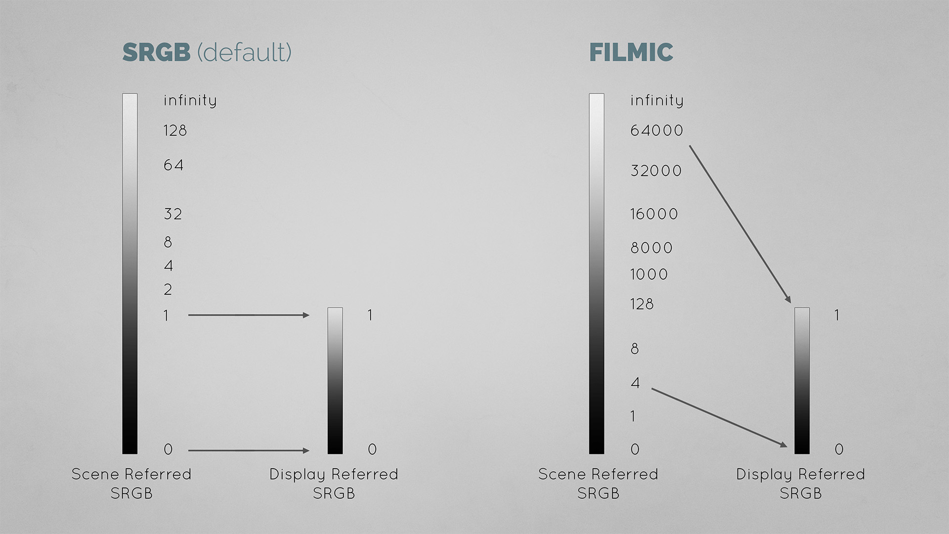 Filmic Blender vs SRGB